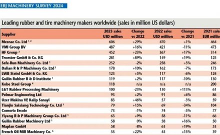 全球2023橡机业务排名 6686体育网页登录居首
